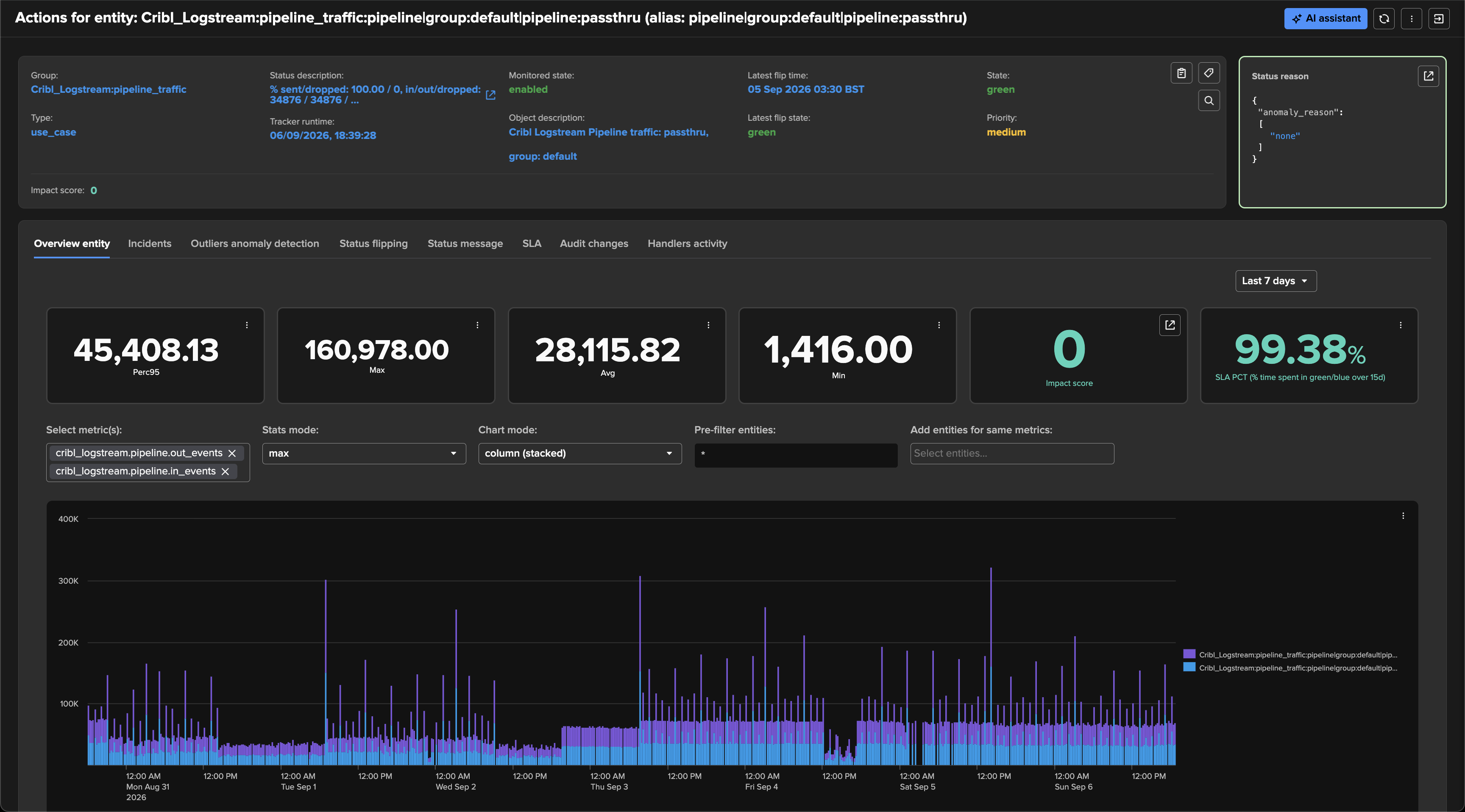 The passthru pipeline entity overview: green state, status description with 100 percent sent and no drops, and a seven-day stacked column chart of in and out events