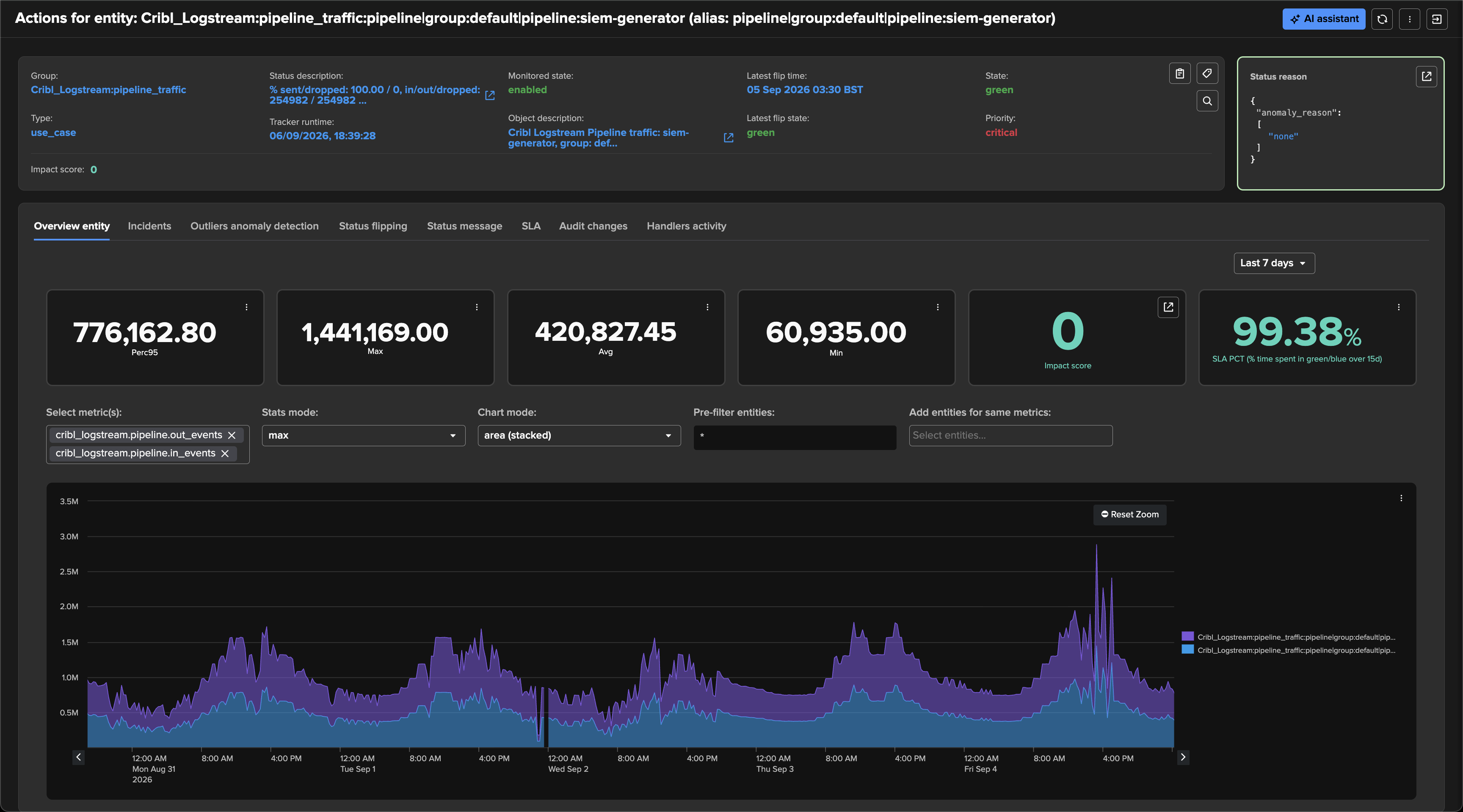 The siem-generator pipeline entity overview with a seven-day stacked area chart of in and out events peaking above two million