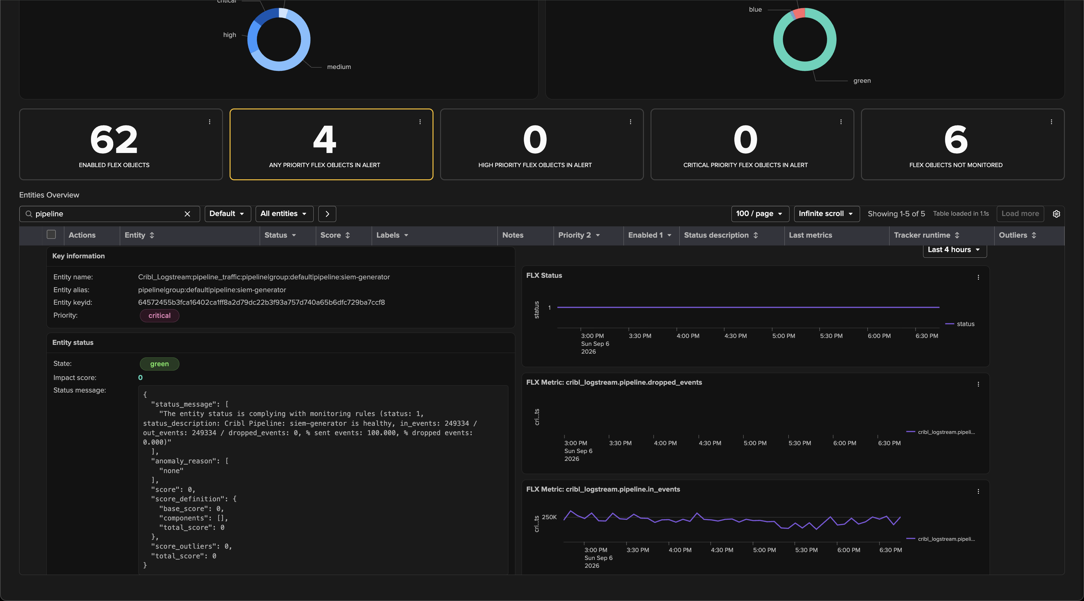 Tenant Home of the cribl-mon tenant filtered on pipeline, with the siem-generator pipeline row expanded inline: key information, the green status and its status message, and the last four hours of the pipeline metrics
