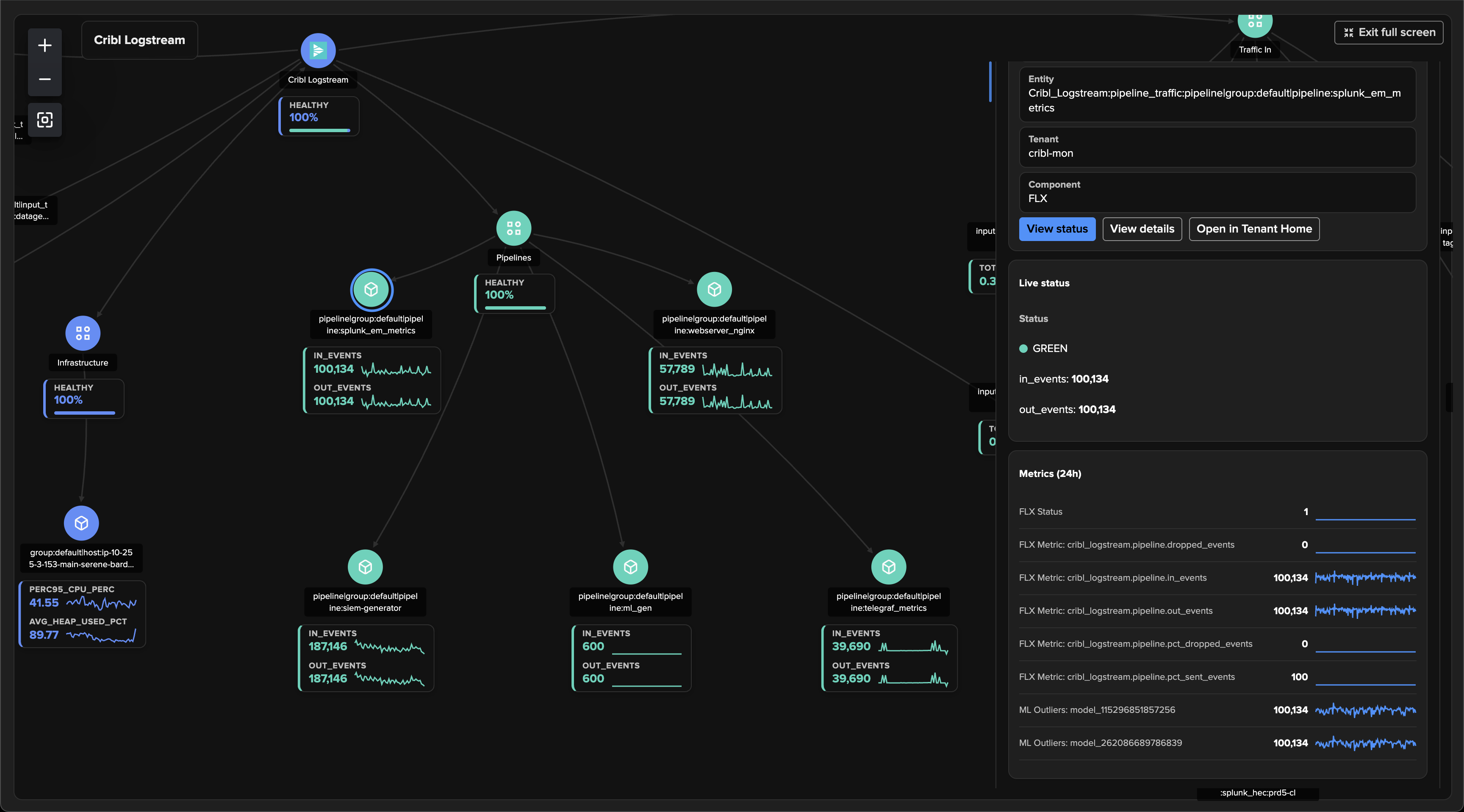 Zoomed on the Pipelines branch of the Cribl Logstream view with the splunk_em_metrics pipeline selected: the inspector shows the entity, its green status, in and out events, and the 24-hour metrics including the ML outlier models