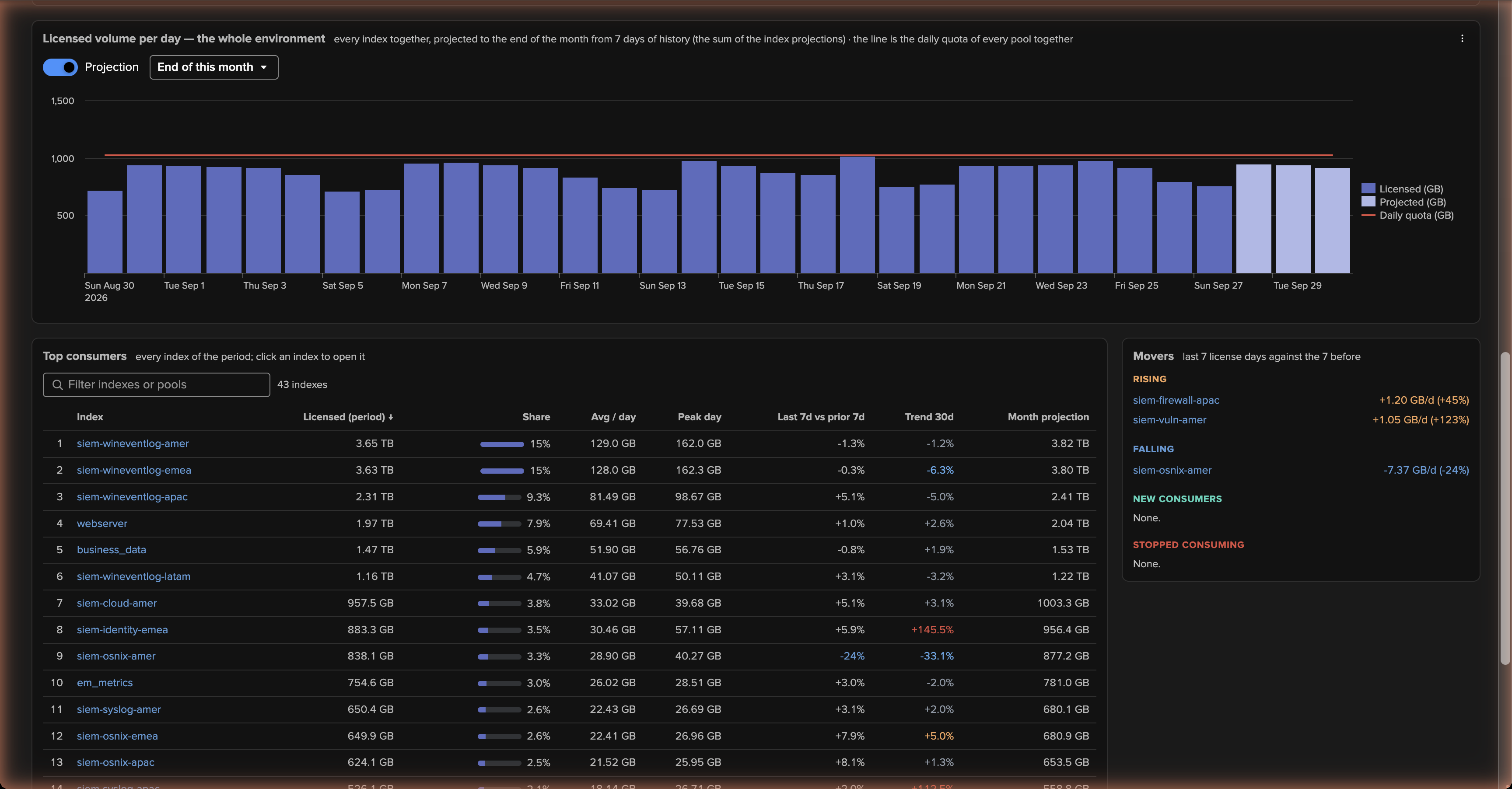 The Global license usage (VOL) tab — the whole environment per day with its projection, the consumers table, the movers and the pool cards