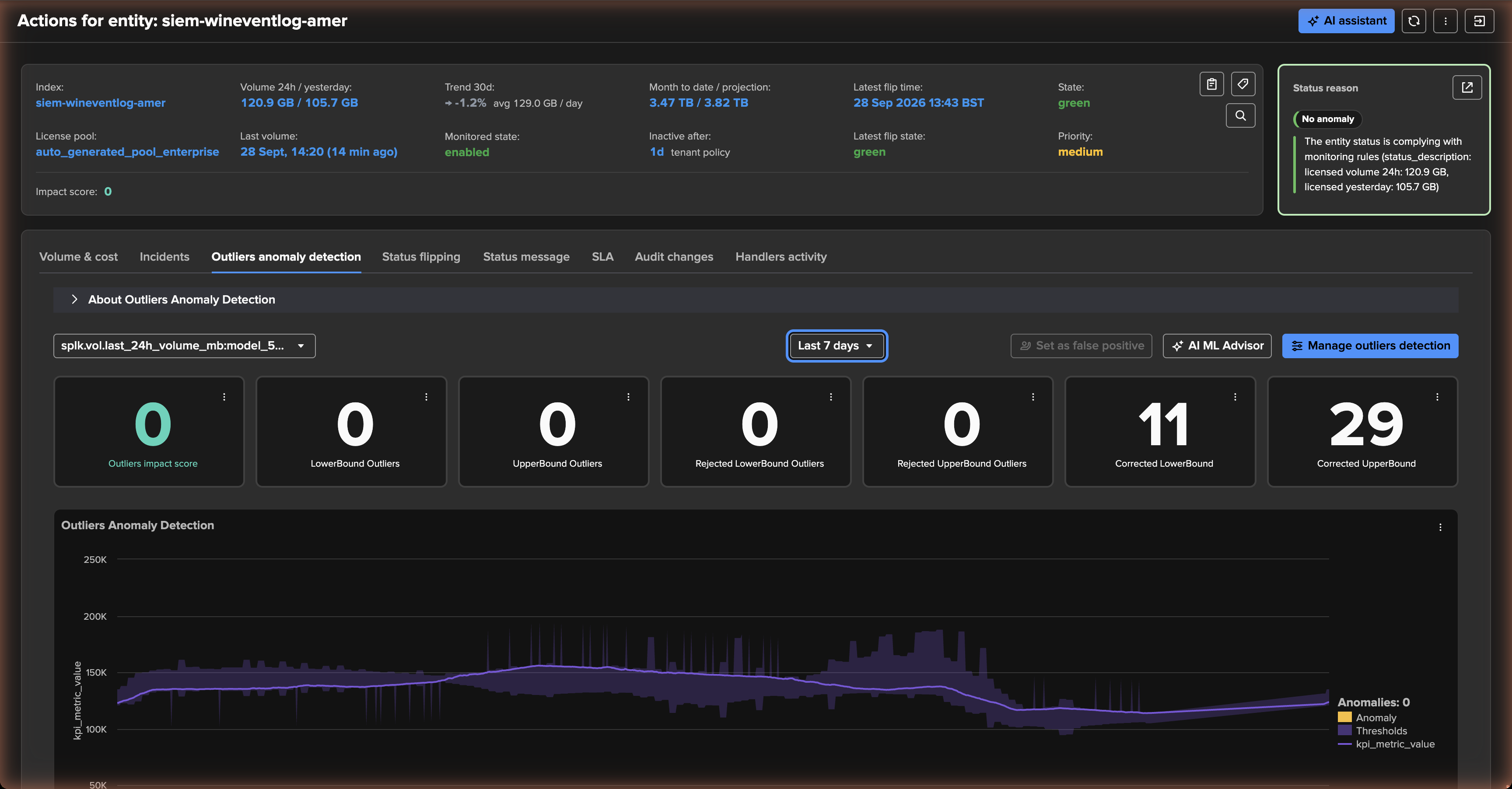 The entity Outliers anomaly detection tab of an index — its model on the rolling 24h volume over the last 7 days, the learned bounds, the outlier counters and the AI ML Advisor and Manage outliers detection actions