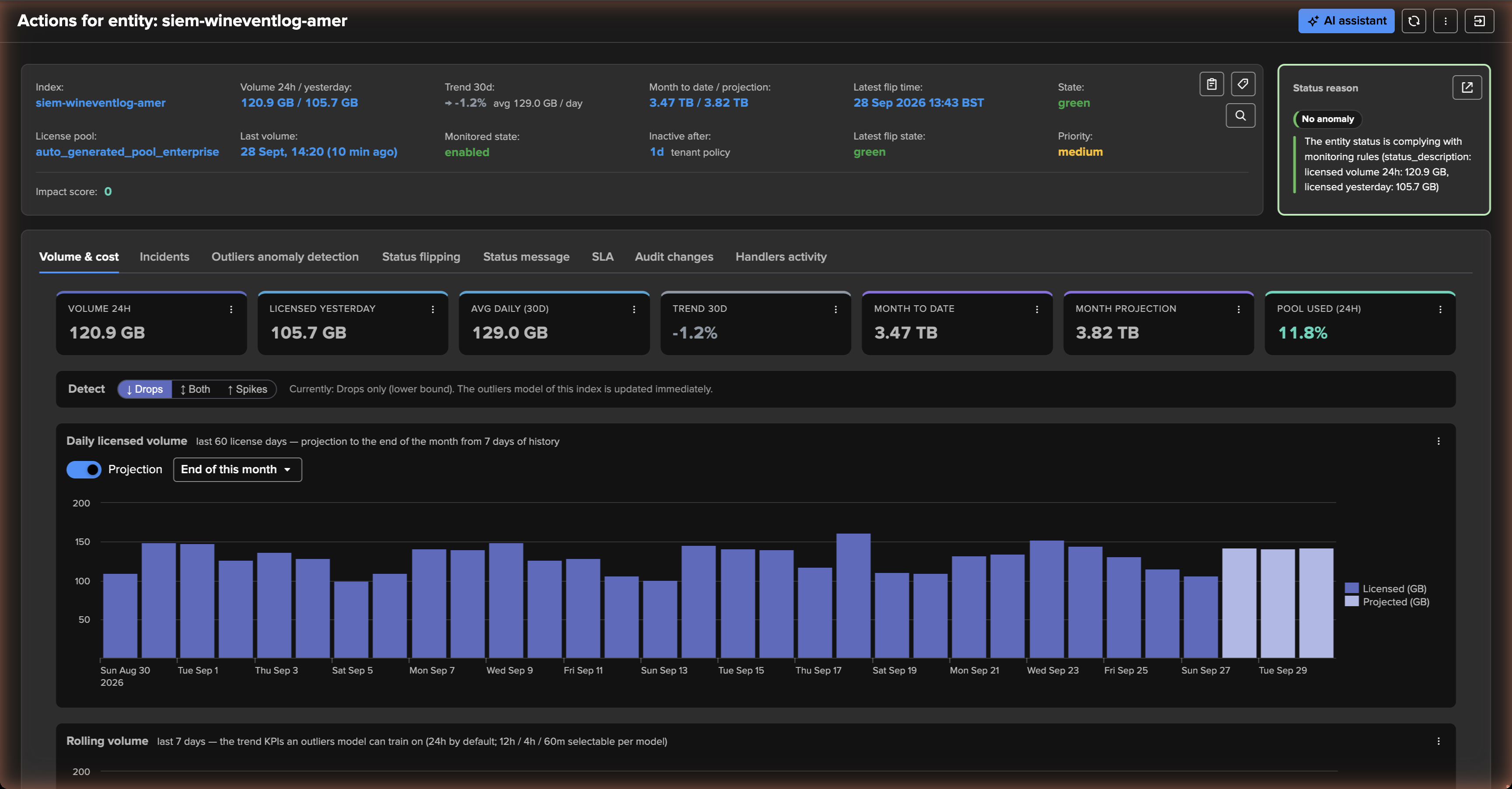 The Volume & cost tab — key figures, the direction toggle and the daily licensed volume with the projection switch and period