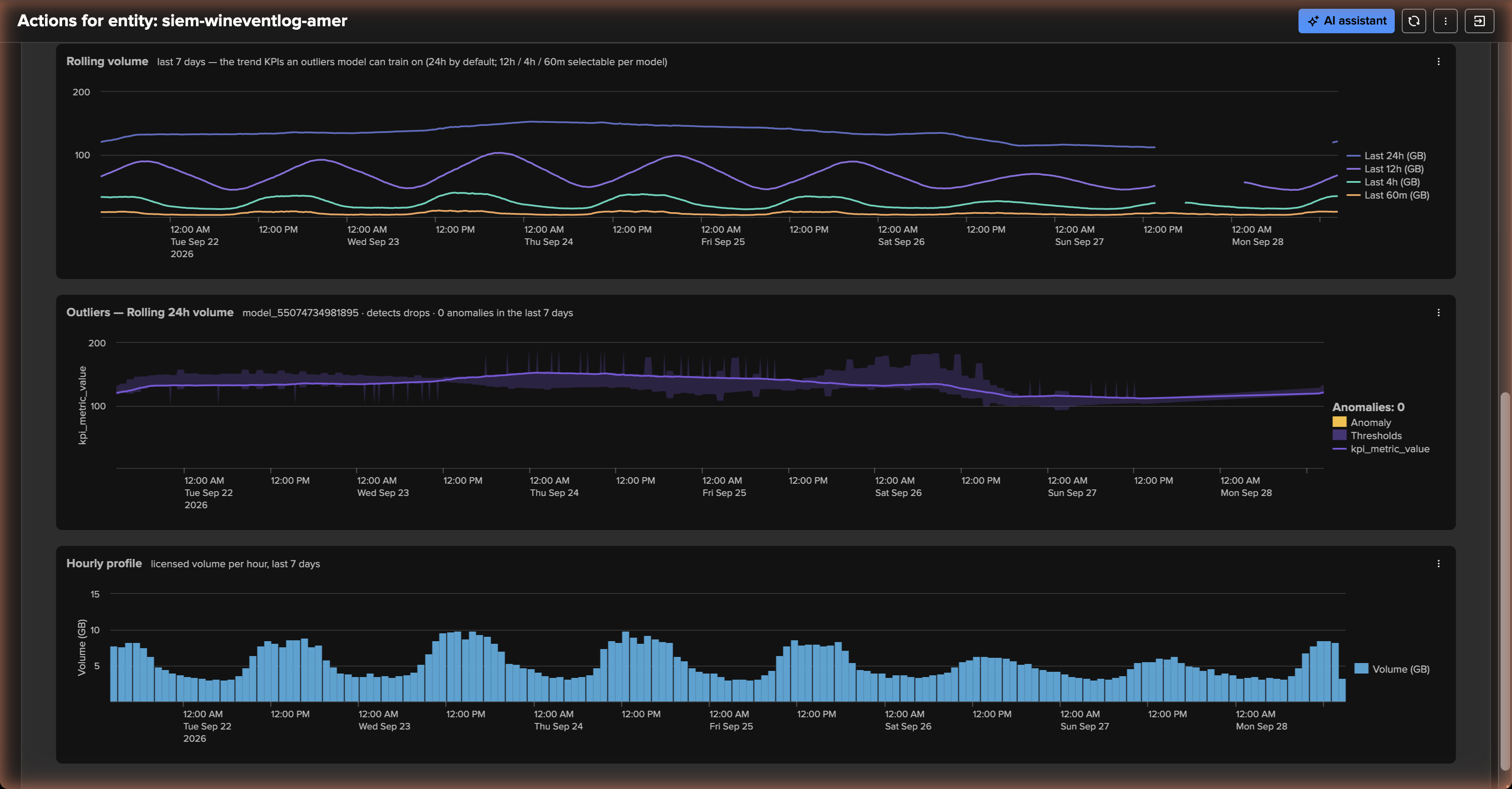 The Volume & cost tab, lower half — the rolling volume, the outliers chart of the 24h model and the hourly profile