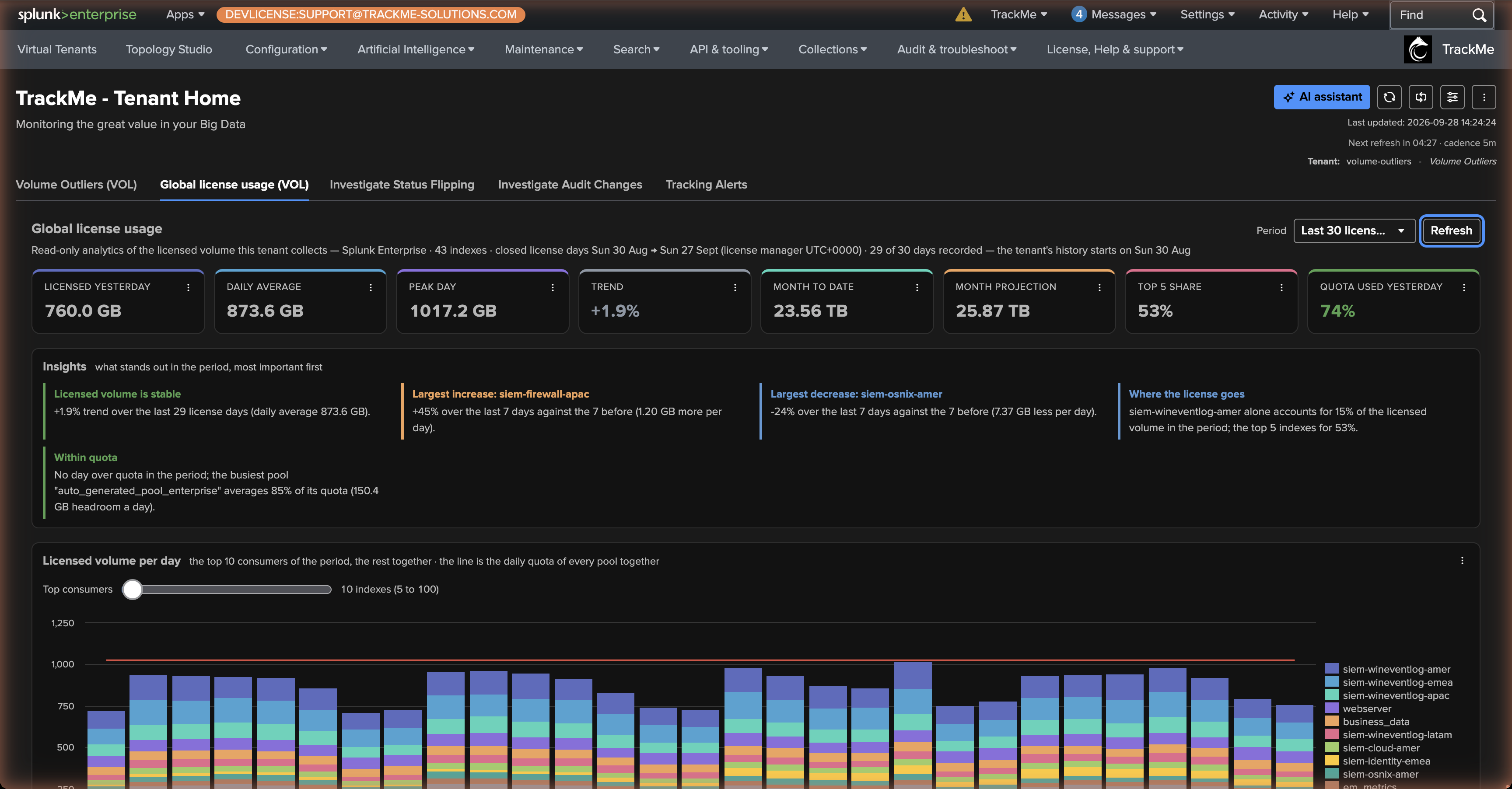 The Global license usage (VOL) tab — key figures, insights and the top consumers per day