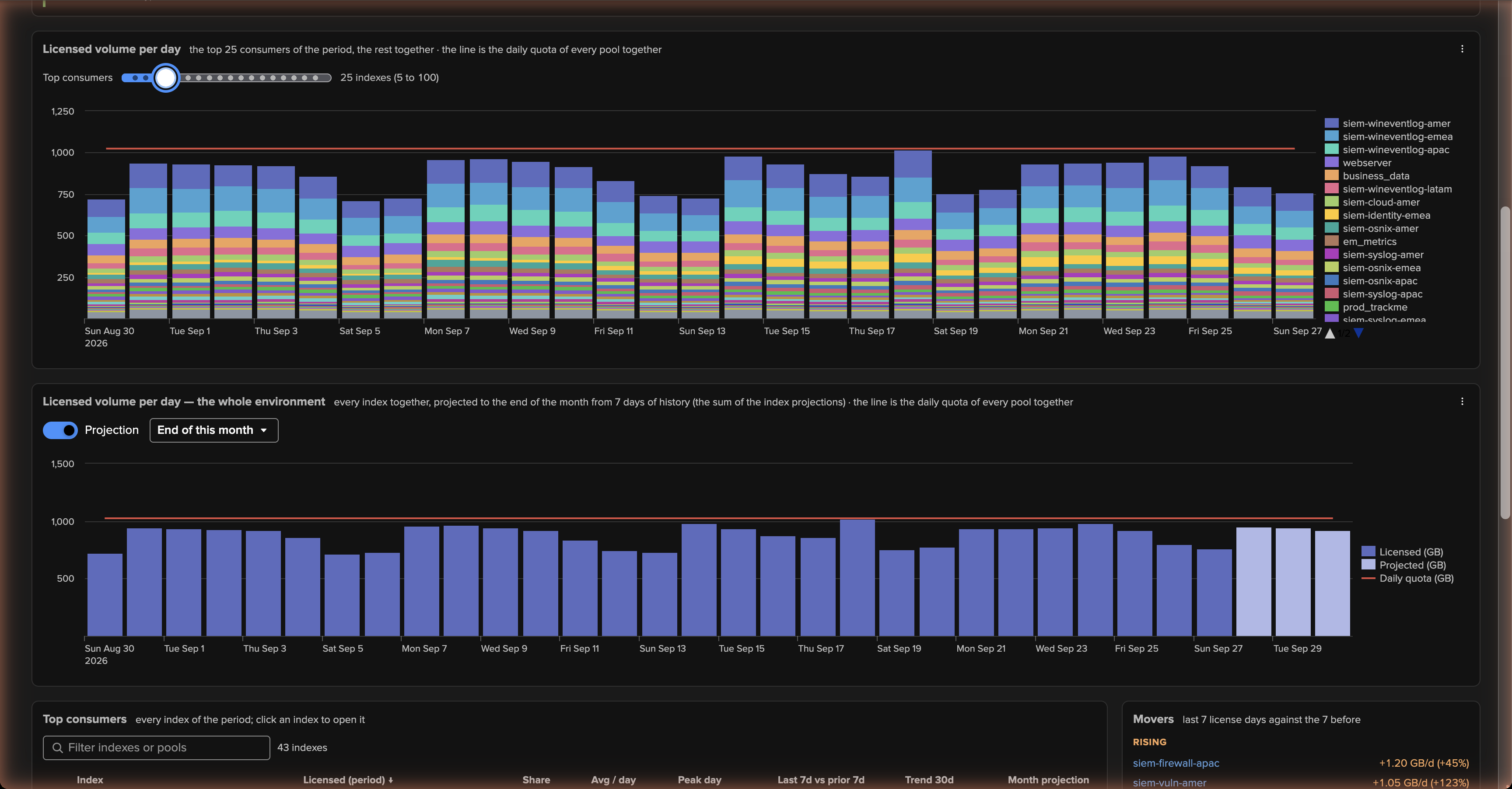 The Global license usage (VOL) tab — the top consumers slider raised to 25 series